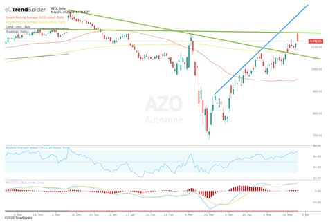 stock price autozone analysis
